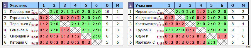 результаты турнира Вечерняя лига