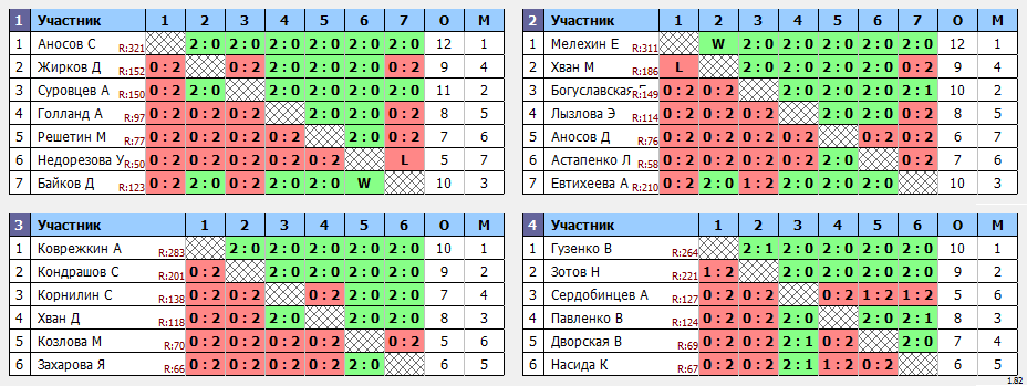 результаты турнира 