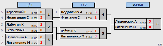 результаты турнира Открытая лига