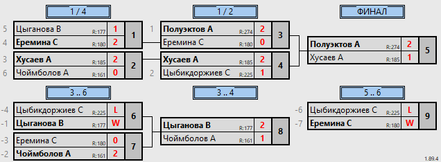 результаты турнира Детская лига