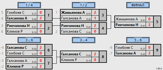 результаты турнира Детская лига D