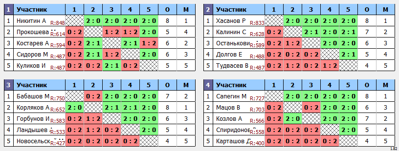 результаты турнира Пулька