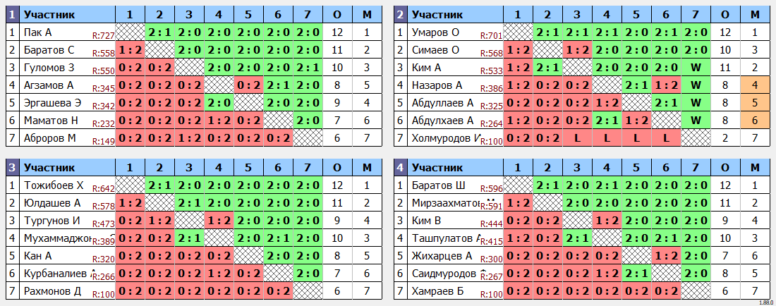 результаты турнира Любительский по четвергам