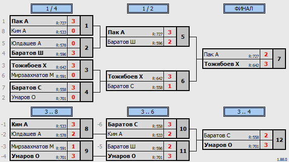результаты турнира Любительский по четвергам