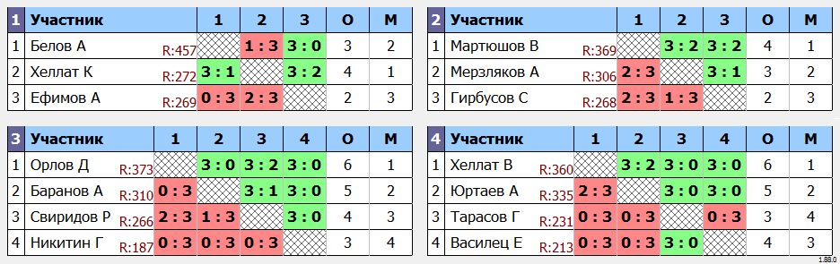 результаты турнира Четверг