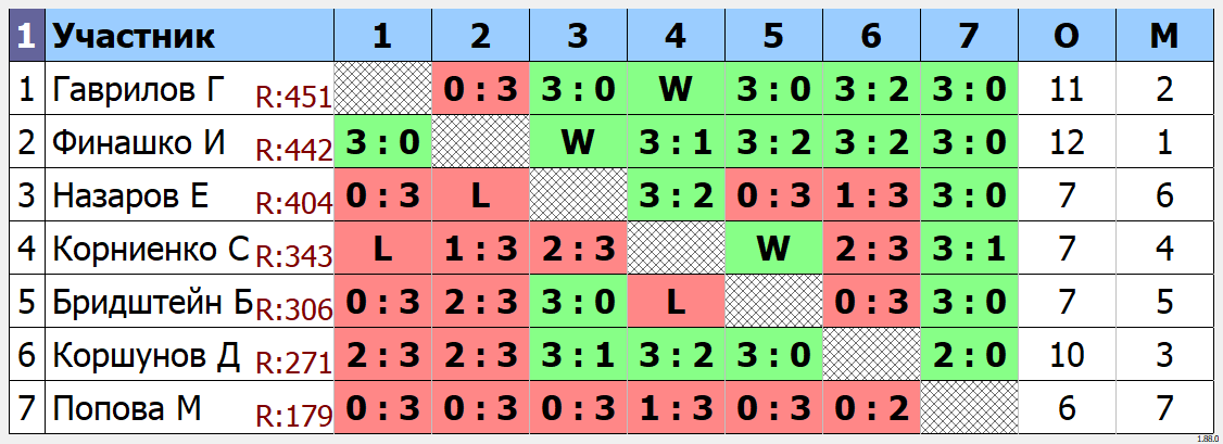 результаты турнира Малиновый турнир TTSPORT