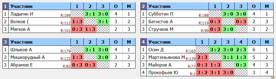 результаты турнира МАКС-200