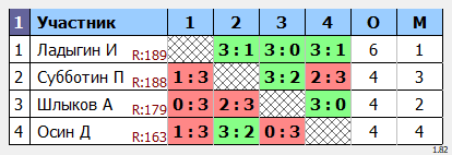 результаты турнира МАКС-200