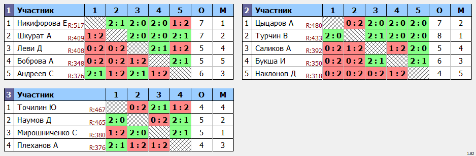 результаты турнира Мах 550