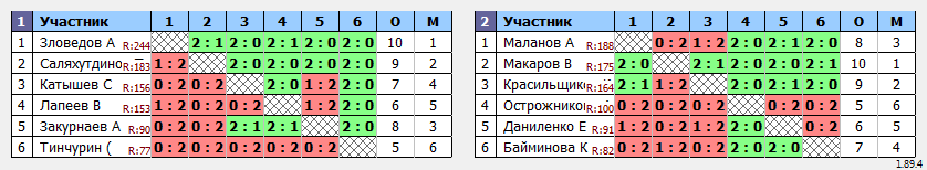 результаты турнира Батуми Макс 1200