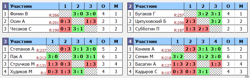 результаты турнира МАКС-273