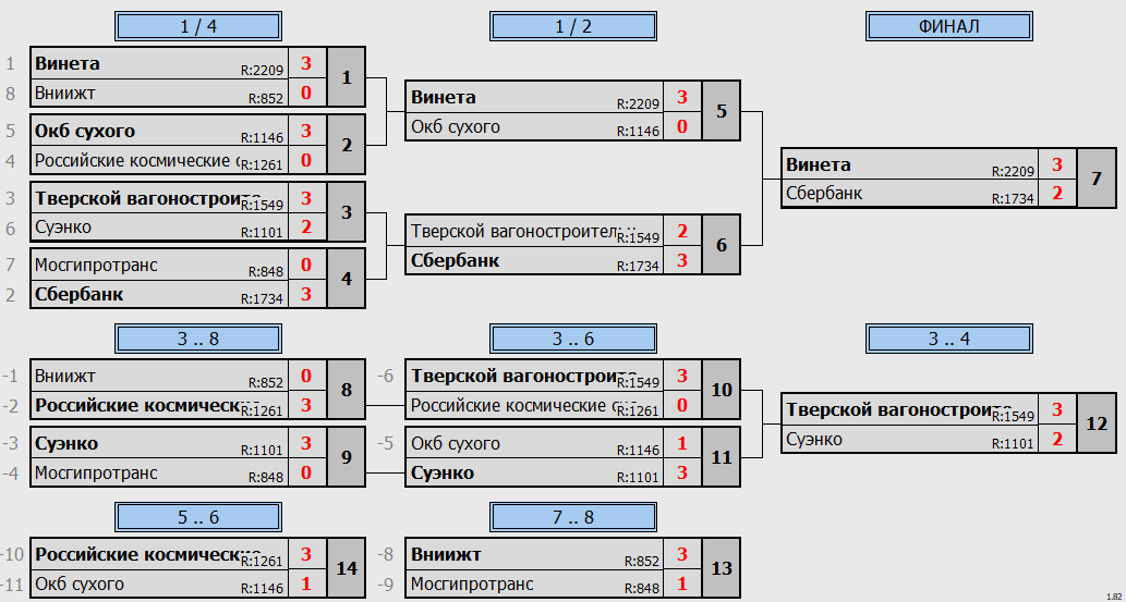 результаты турнира Второй Кубок Федерации - 2024