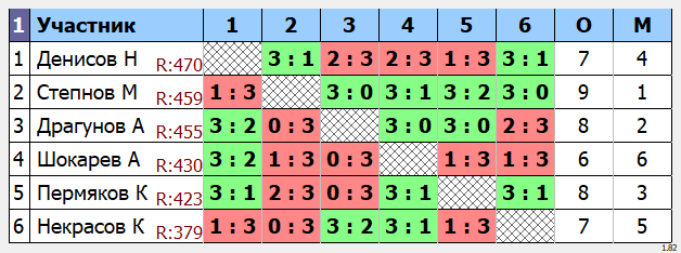 результаты турнира Утренний макс-550 в клубе Tenix 