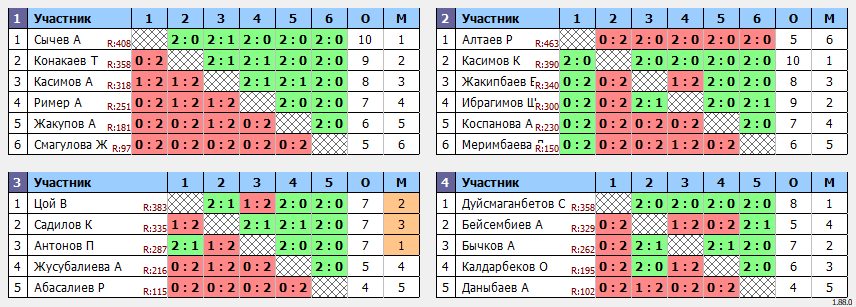 результаты турнира Matchball cup ATP400