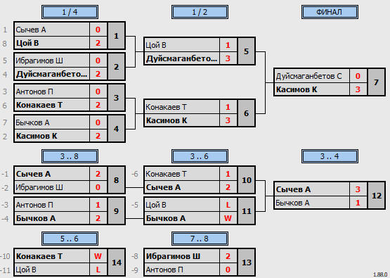 результаты турнира Matchball cup ATP400