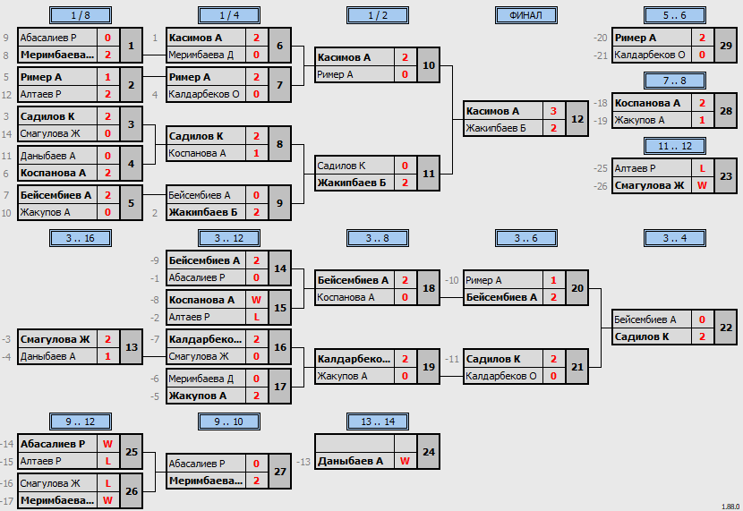 результаты турнира Matchball cup ATP400