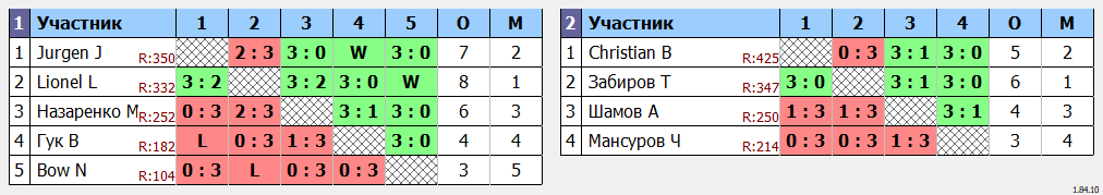 результаты турнира Открытый турнир ATT