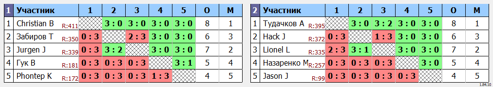 результаты турнира Открытый турнир ATT