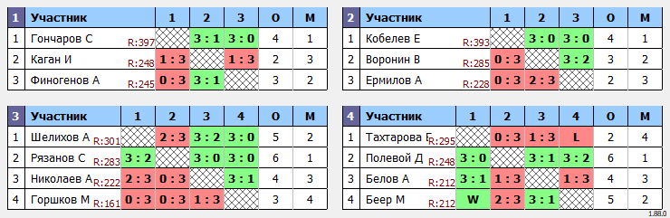 результаты турнира Коралл макс-400