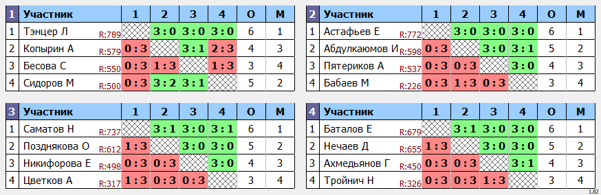 результаты турнира Мастерский