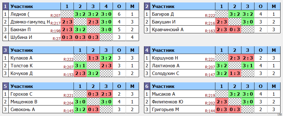 результаты турнира POINT - макс 230