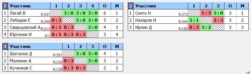 результаты турнира POINT - макс 480