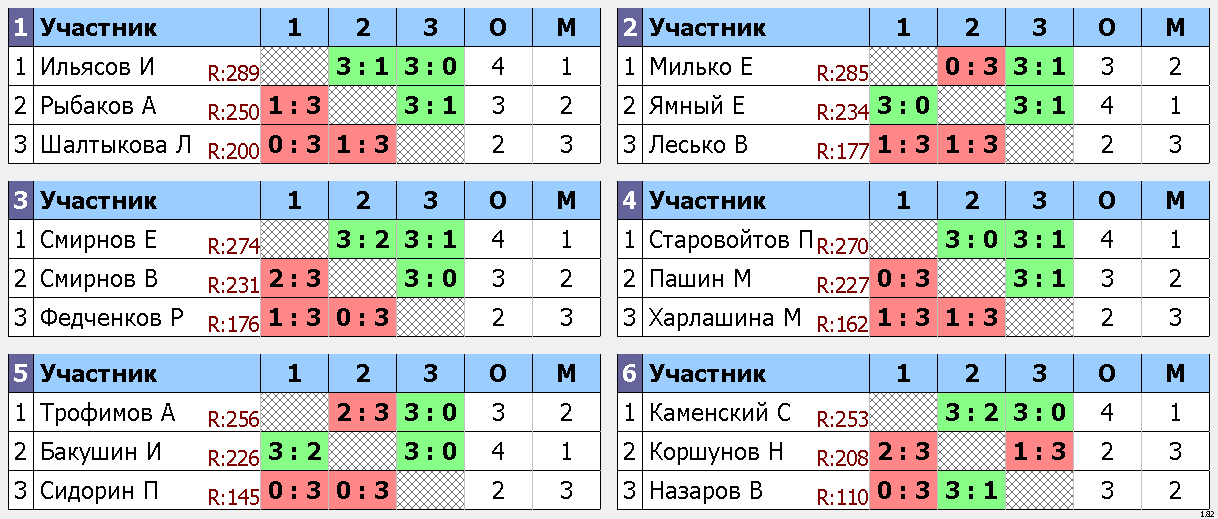 результаты турнира Макс-295, 