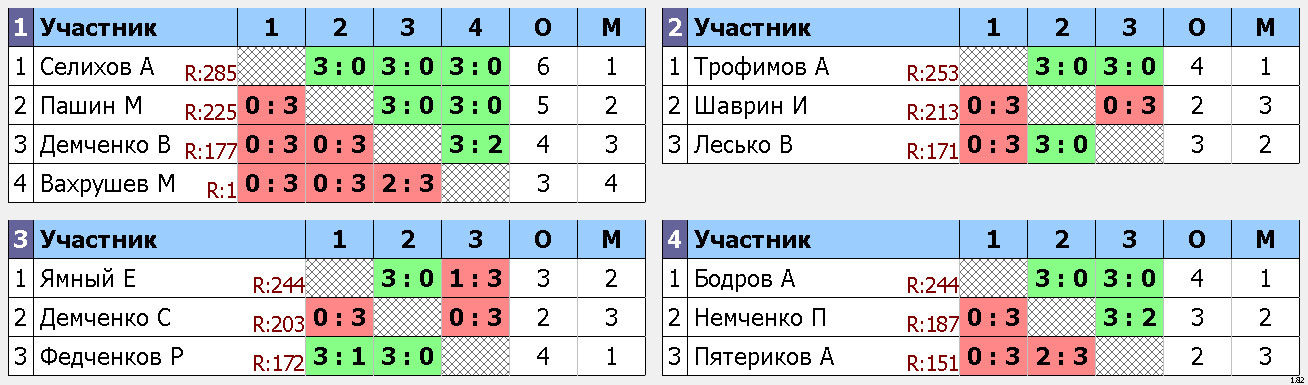 результаты турнира Макс-295, 