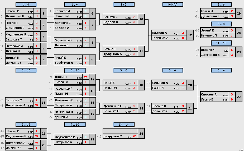 результаты турнира Макс-295, 