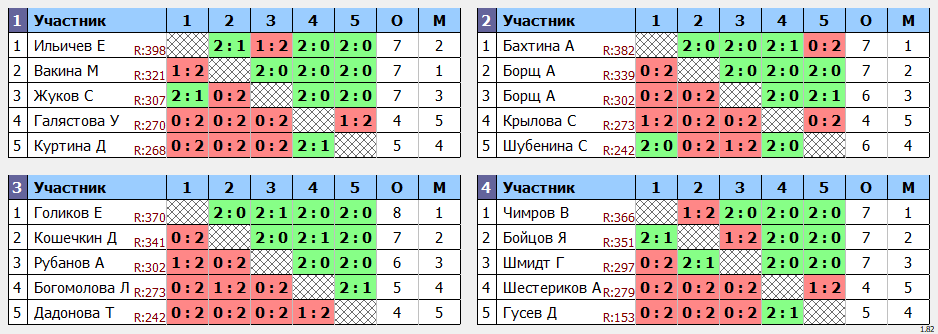 результаты турнира Детская Spin-лига. Зона 