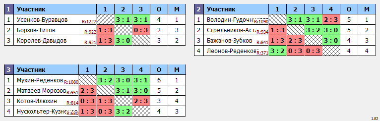 результаты турнира Парный 