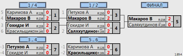 результаты турнира Батуми Макс 1300