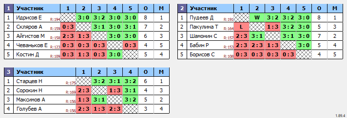 результаты турнира Может 200 рейтинга с утра?