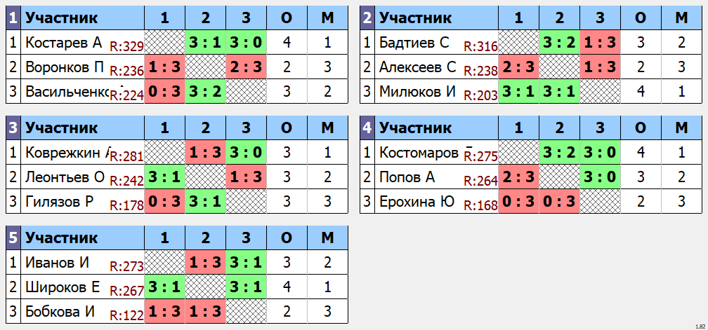 результаты турнира макс 333