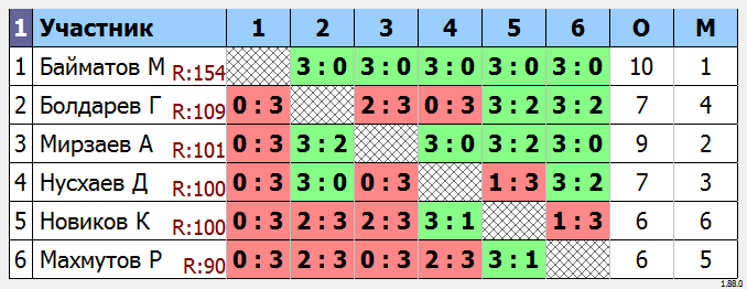 результаты турнира МАКС-160 