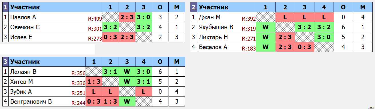 результаты турнира МАКС-650 