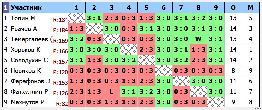 результаты турнира МАКС-185 