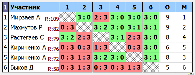 результаты турнира МАКС-135 