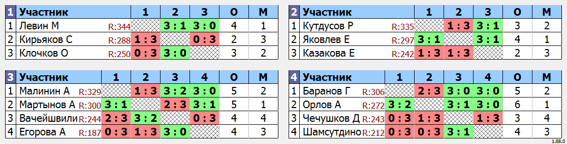 результаты турнира Турнир MAX 345