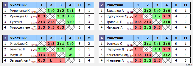 результаты турнира Макс-500 в ТТL-Савеловская 