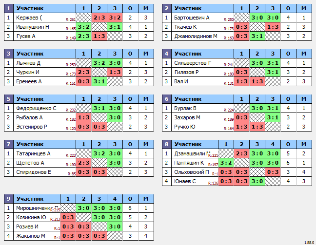 результаты турнира Макс-250 в ТТL-Савеловская 