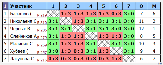 результаты турнира POINT - макс 330