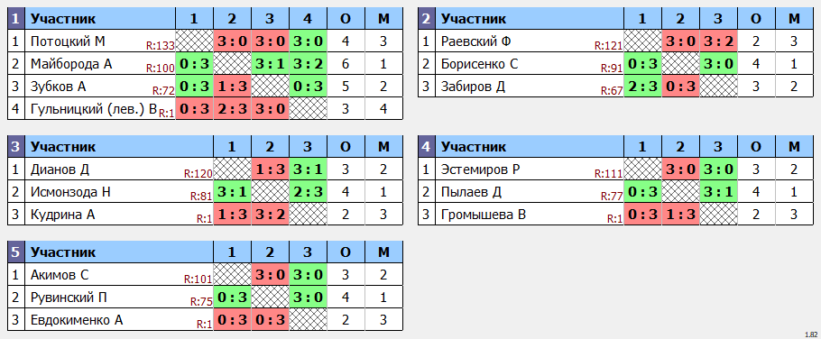 результаты турнира POINT - макс 100