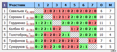 результаты турнира Турнир #431