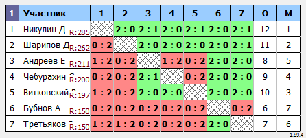 результаты турнира Турнир #431