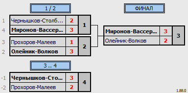 результаты турнира Newton Arena CUP