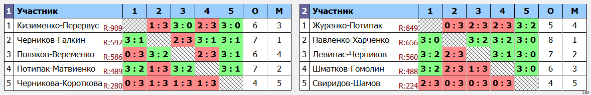 результаты турнира Парный форовый