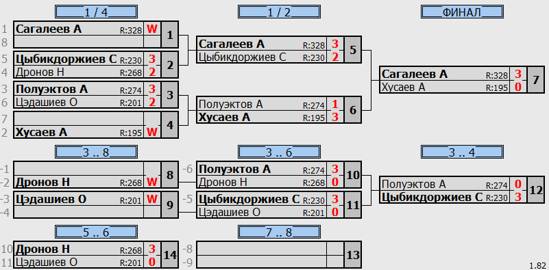 результаты турнира Детская лига