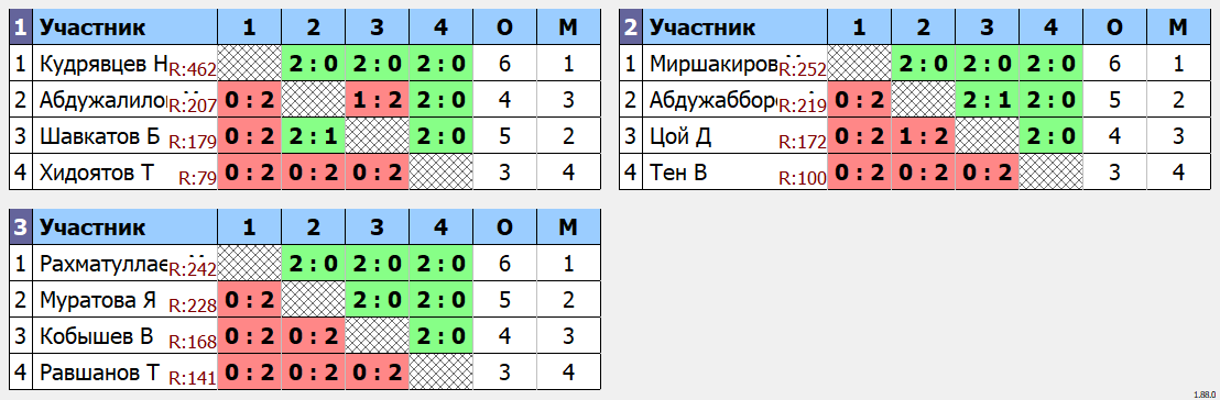 результаты турнира Детский еженедельный турнир