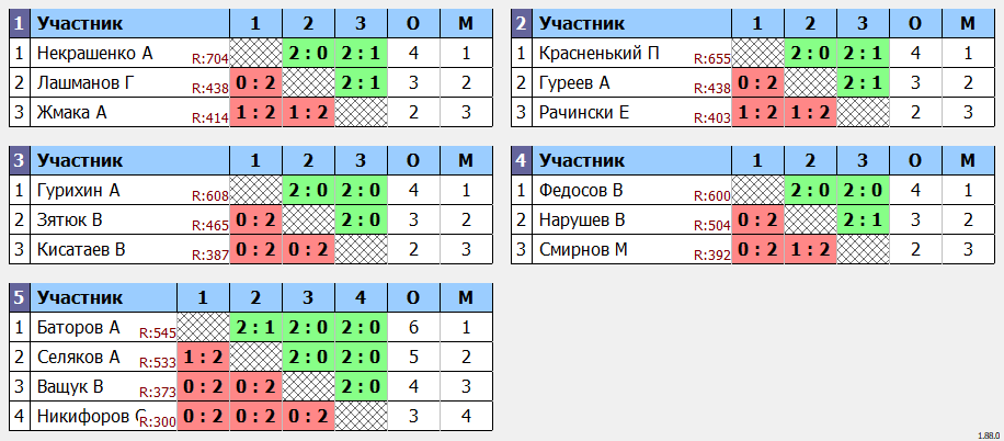 результаты турнира Четверг на Перекопе